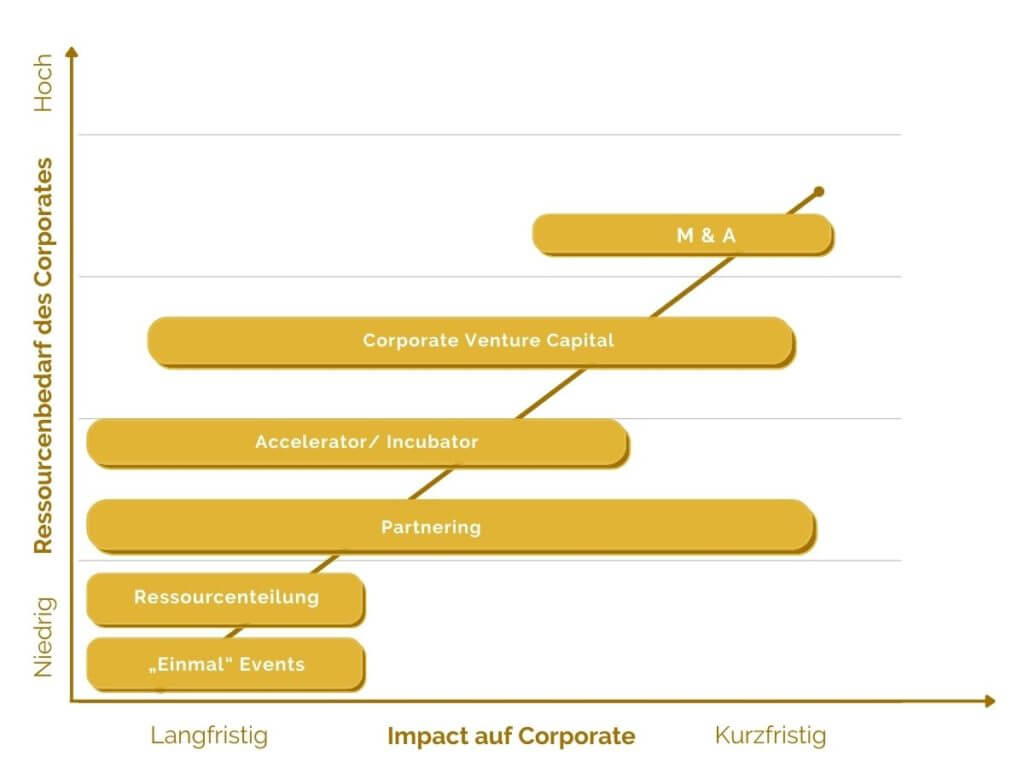 Ergebnisse Corporate Startup Zusammenarbeit konsultori