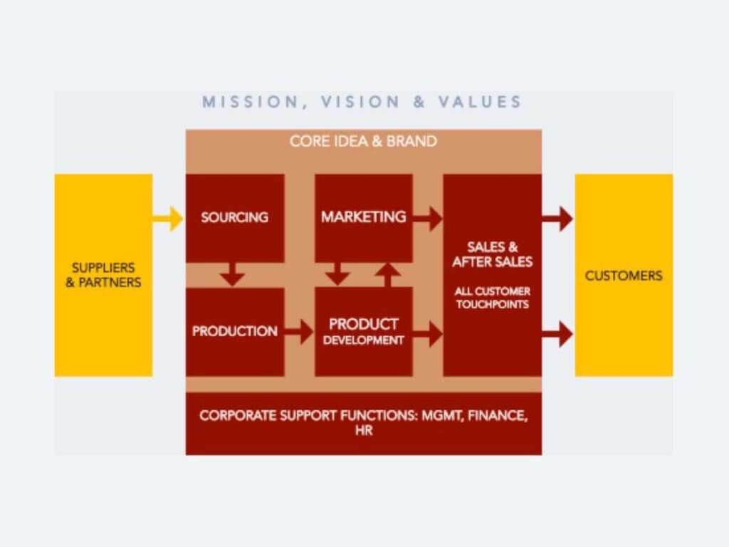 An operating model which powers all aspects of strategy © Konsultori