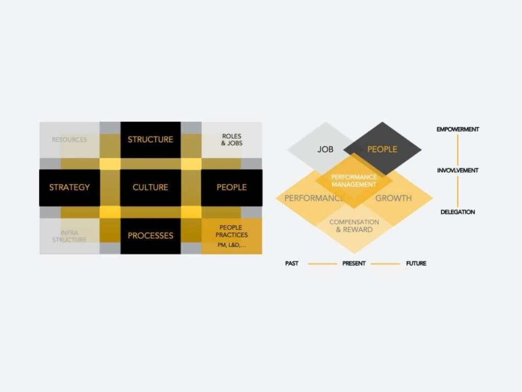 The role of Performance Management in Organization Design © Konsultori