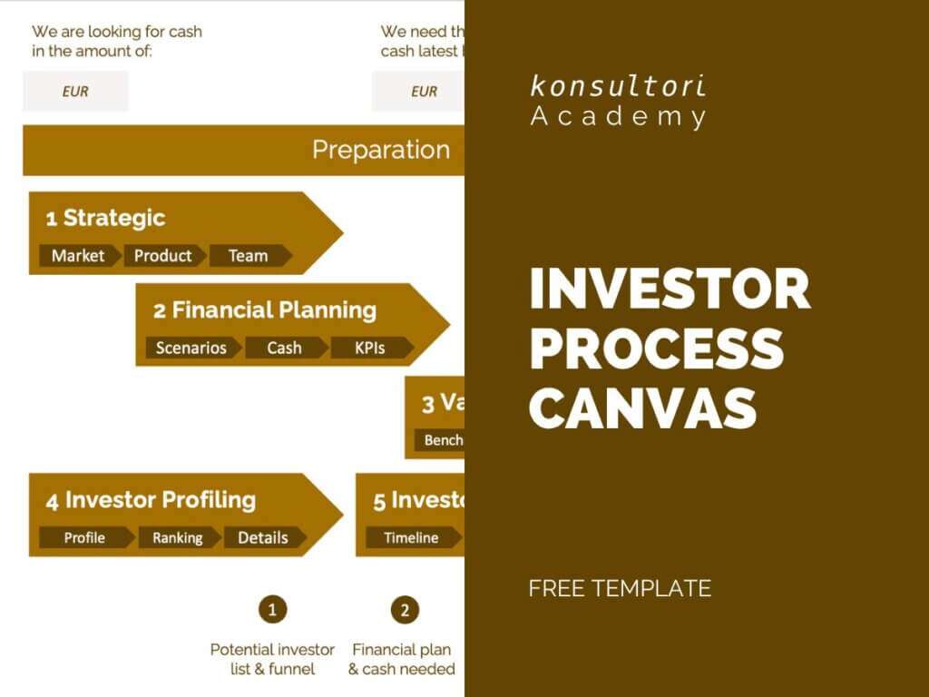 Investor process canvas © Konsultori